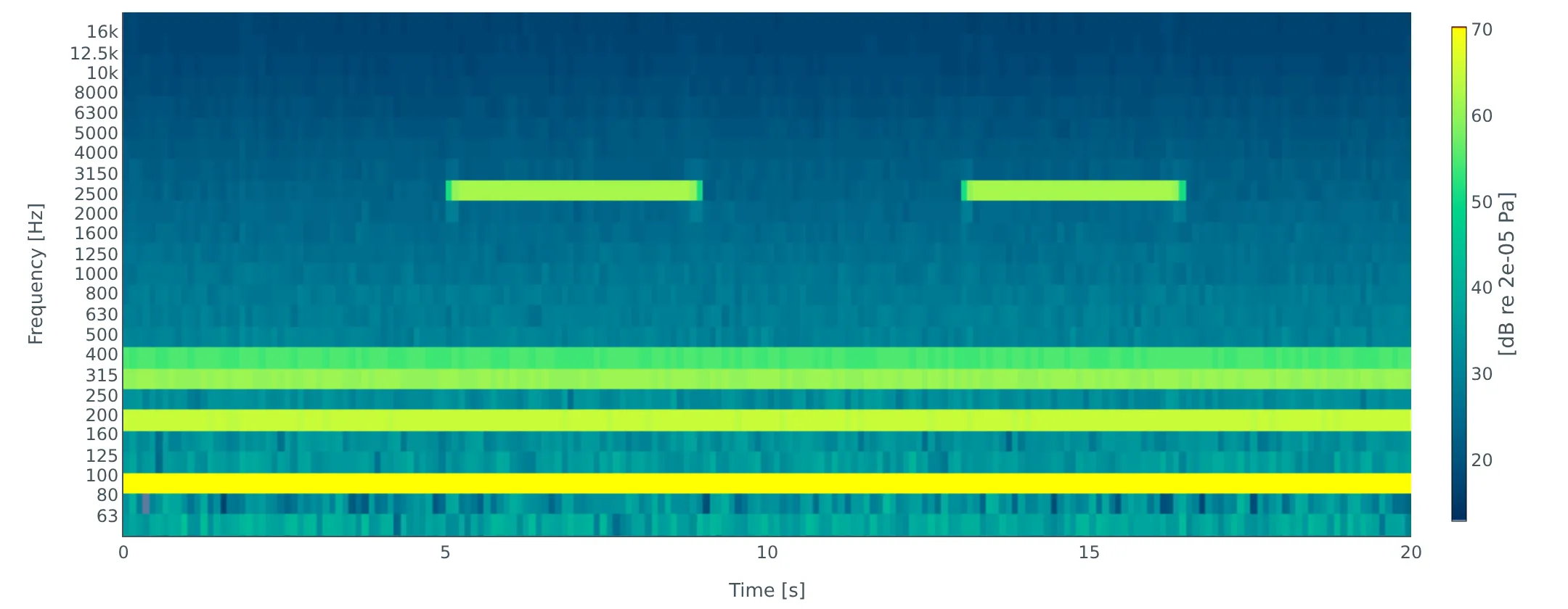 A band spectrogram of the fan prototype: a steady tone with its harmonics and two bursts of a higher whine.
